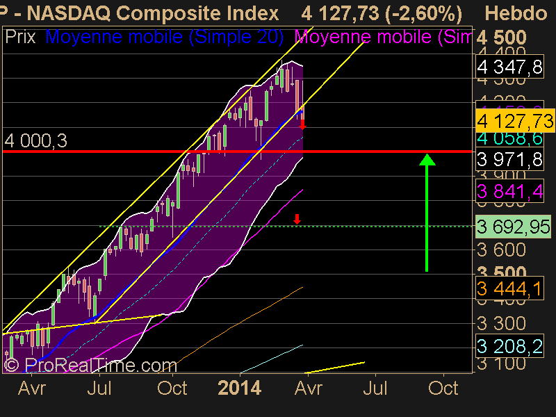 NASDAQ Composite Index