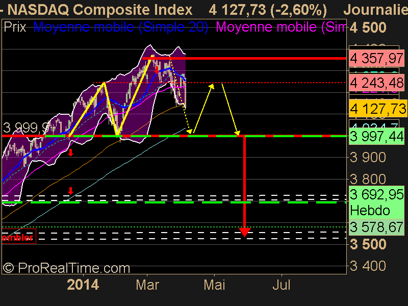 NASDAQ Composite Index