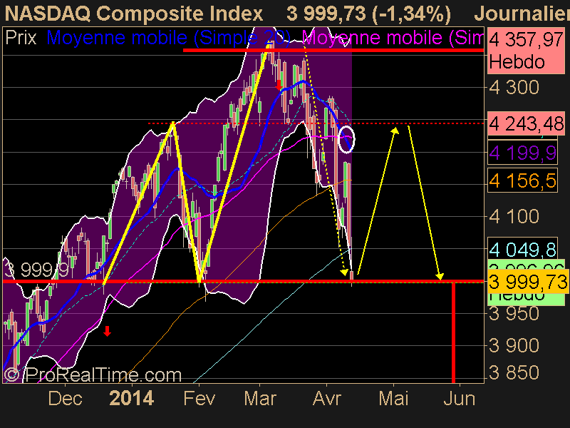 NASDAQ Composite Index