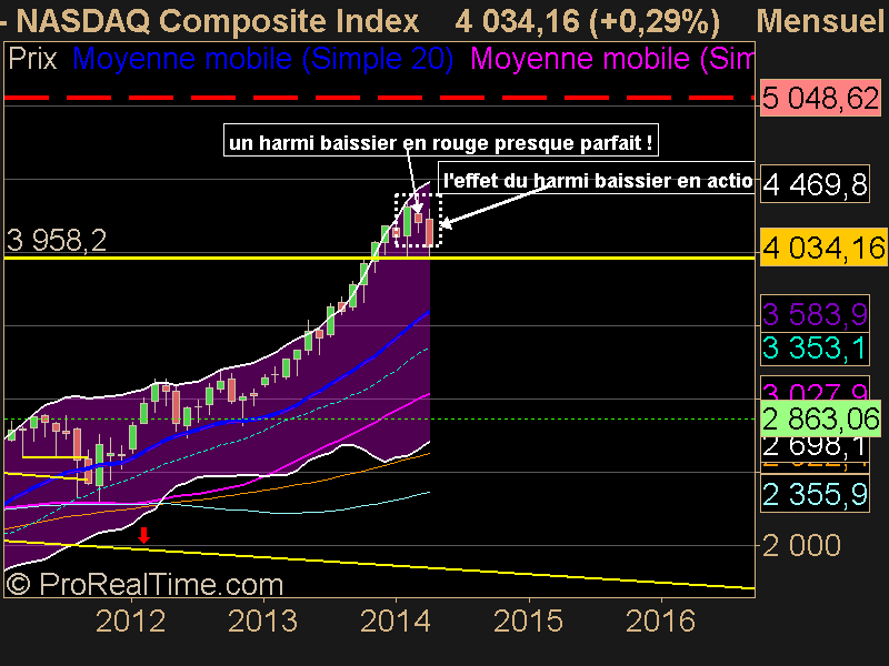 NASDAQ Composite Index