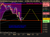 NASDAQ Composite Index