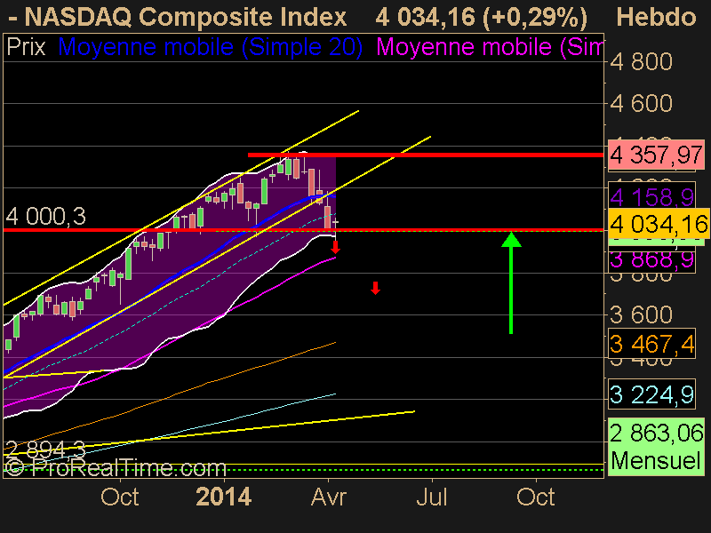 NASDAQ Composite Index