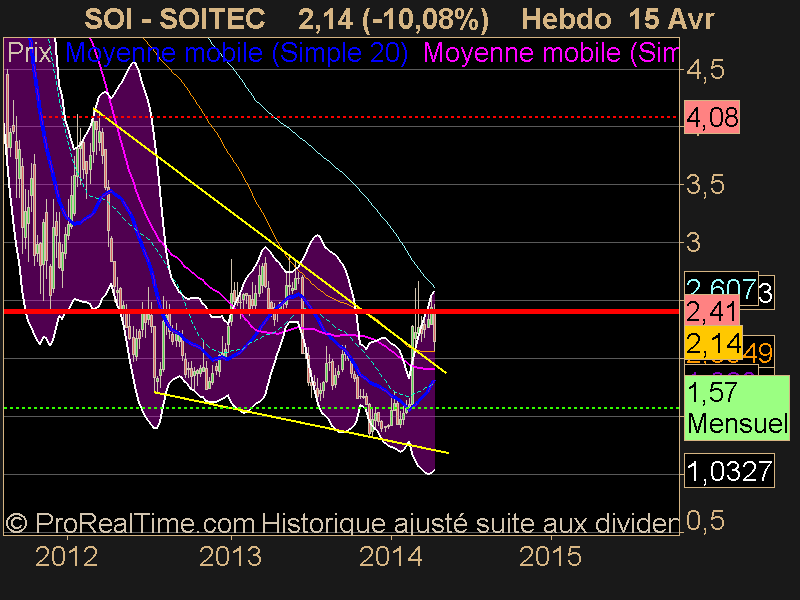 SOITEC