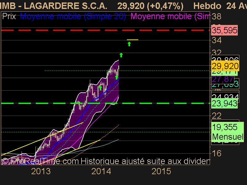 LAGARDERE S.C.A.