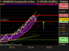 NASDAQ Composite Index