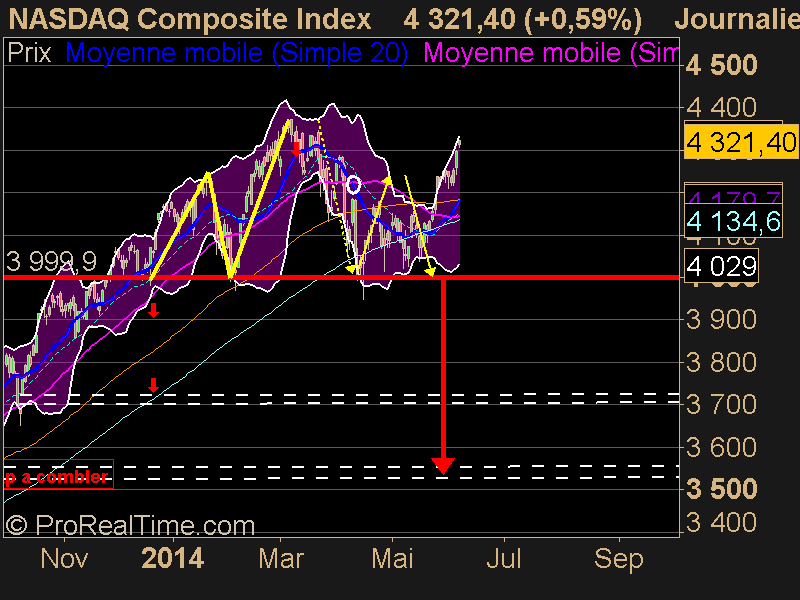 NASDAQ Composite Index