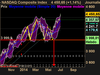 NASDAQ Composite Index