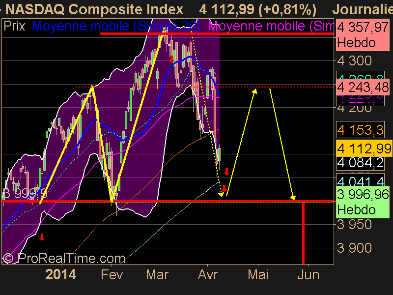 NASDAQ Composite Index