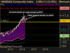 NASDAQ Composite Index