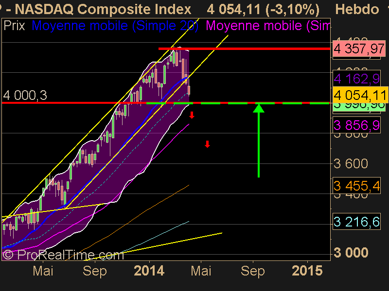 NASDAQ Composite Index