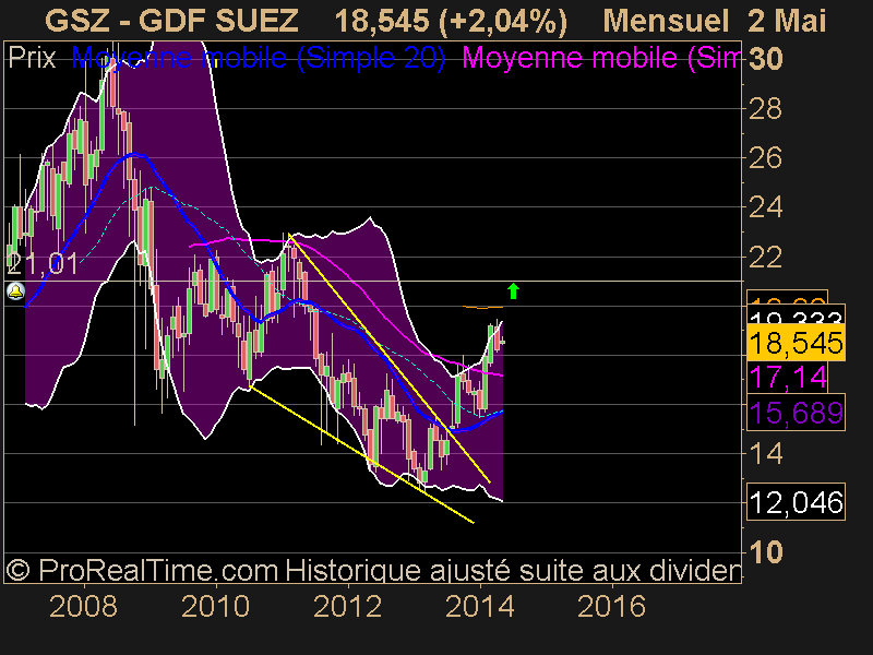 GDF SUEZ