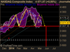 NASDAQ Composite Index