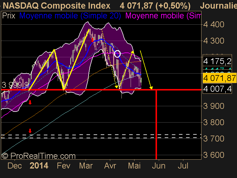 NASDAQ Composite Index
