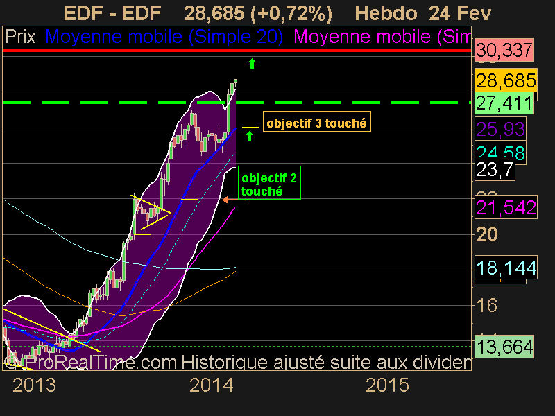 EDF