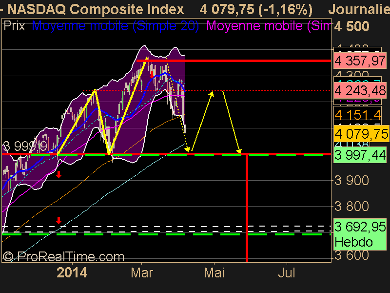 NASDAQ Composite Index