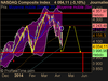 NASDAQ Composite Index