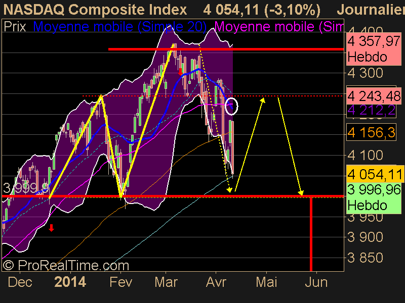 NASDAQ Composite Index