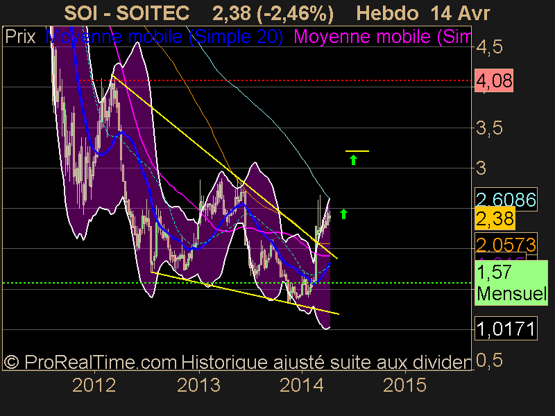 SOITEC