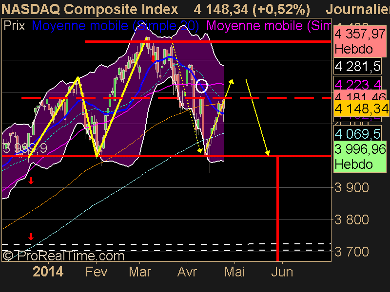 NASDAQ Composite Index