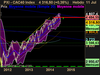 CAC40 Index