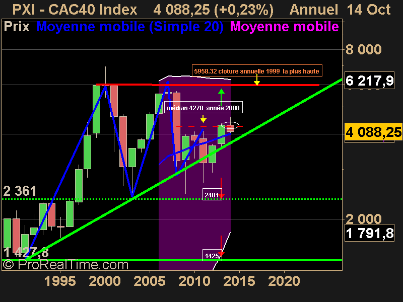 CAC40 Index