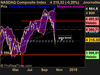 NASDAQ Composite Index