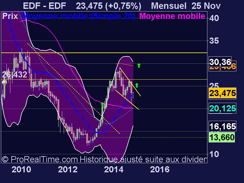 EDF