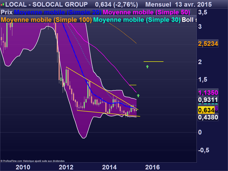 SOLOCAL GROUP