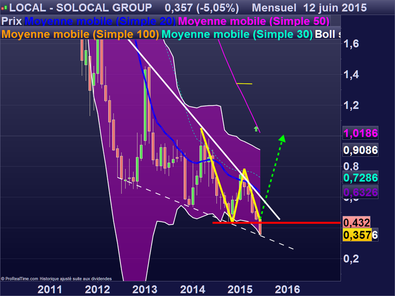 SOLOCAL GROUP