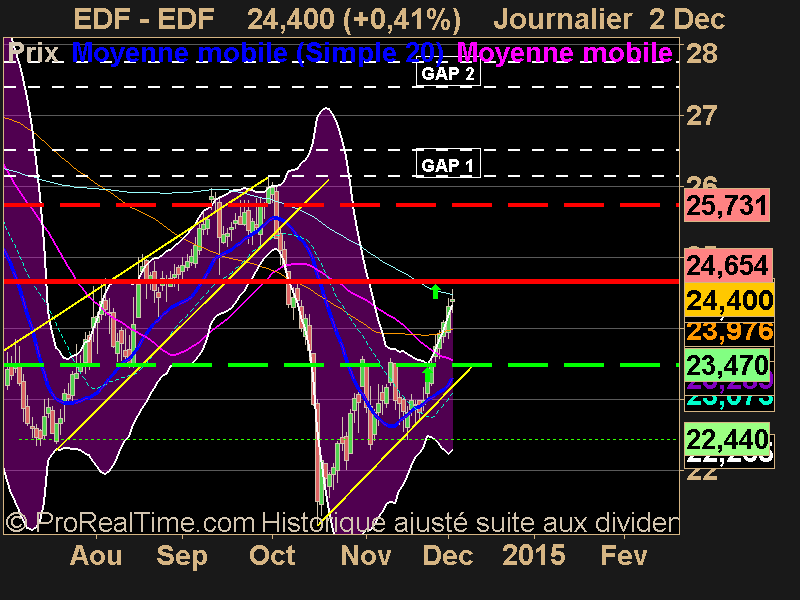 EDF