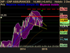 CNP ASSURANCES