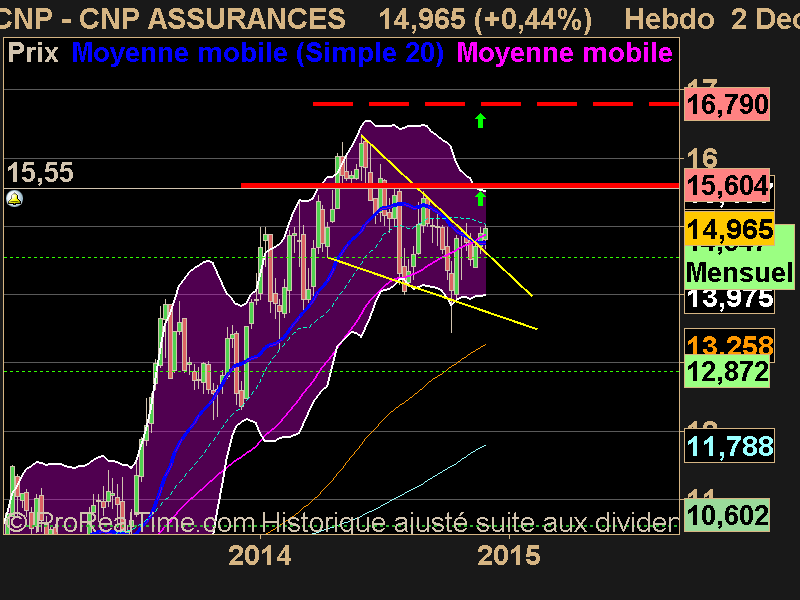 CNP ASSURANCES