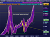 NASDAQ Composite Index