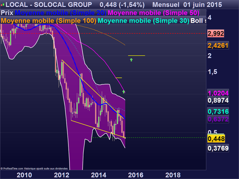 SOLOCAL GROUP