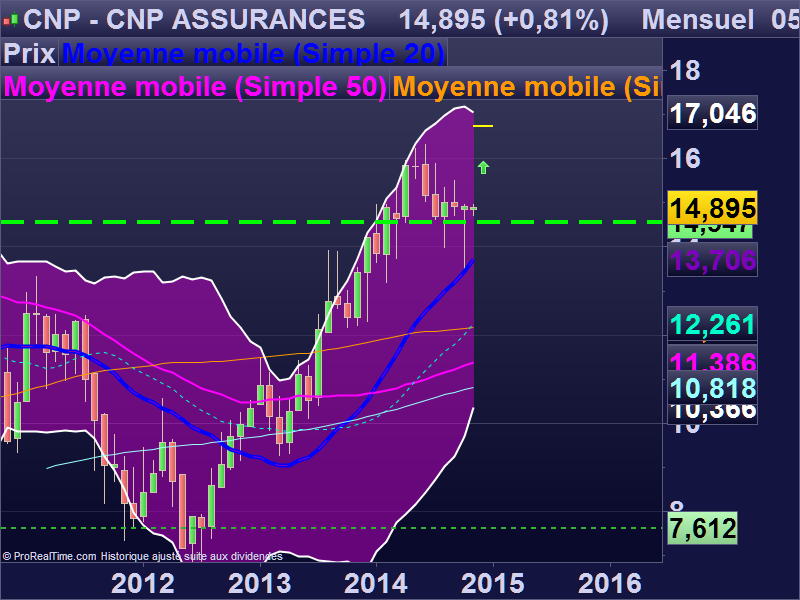 CNP ASSURANCES