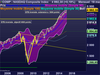 NASDAQ Composite Index