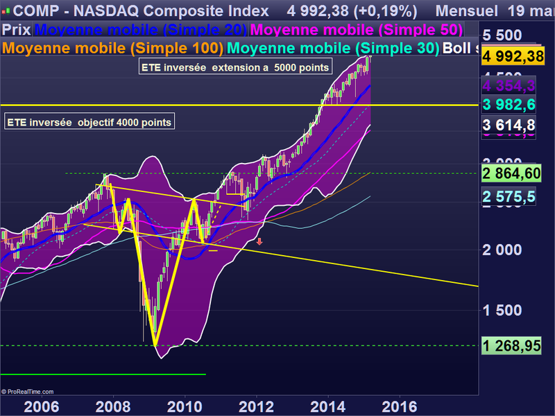 NASDAQ Composite Index